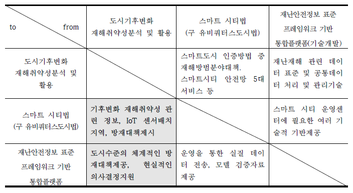 관련 정책 및 기술과제와의 상호 보완성