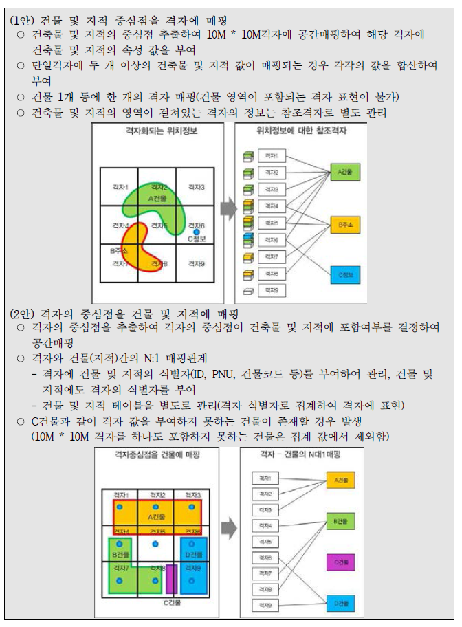 건물 및 지적 격자 매핑 안