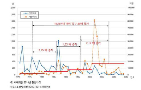 재연재해 피해 추세