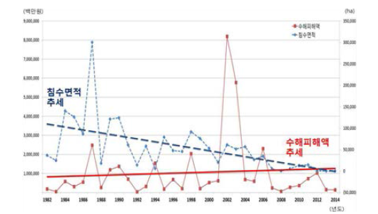 침수면적 및 수해피해액 변화 추이