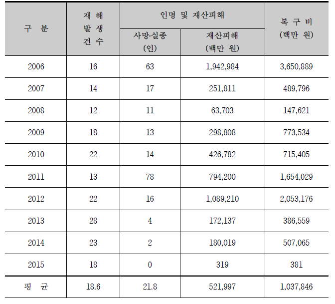 최근 10년간 자연재난 피해 및 복구비 현황