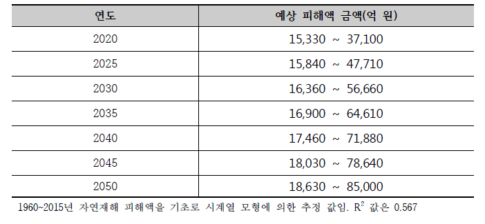 자연재해에 의한 예상 피해액