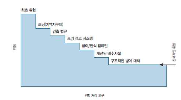 예방 투자를 통한 재해저감 축적 효과