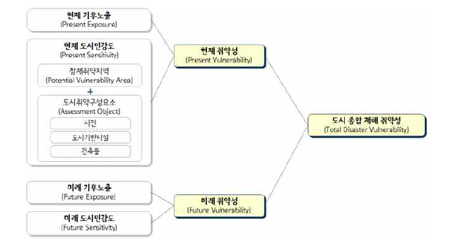 도시 기후변화 재해취약성분석 구조