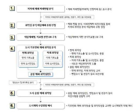 도시의 기후변화 재해취약성 분석 절차