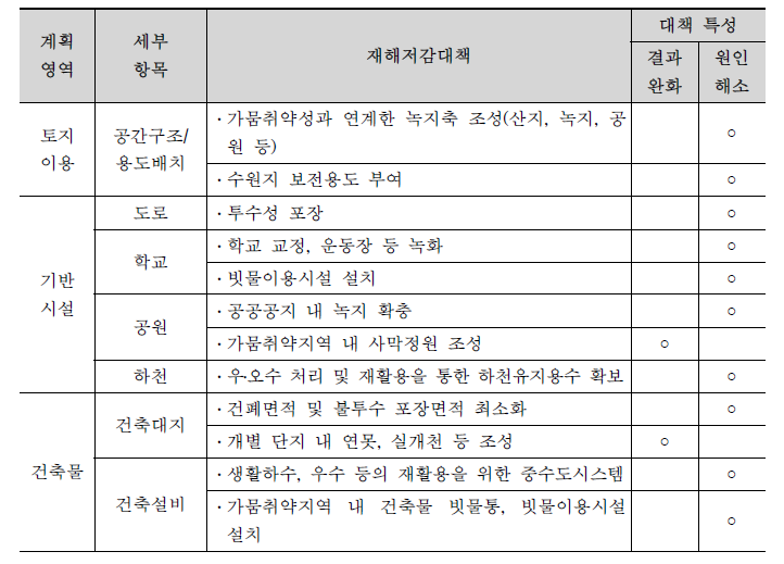 가뭄재해 도시계획적 대책