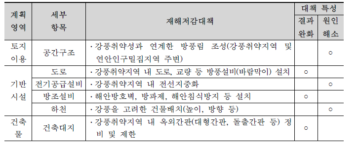 강풍재해 도시계획적 대책