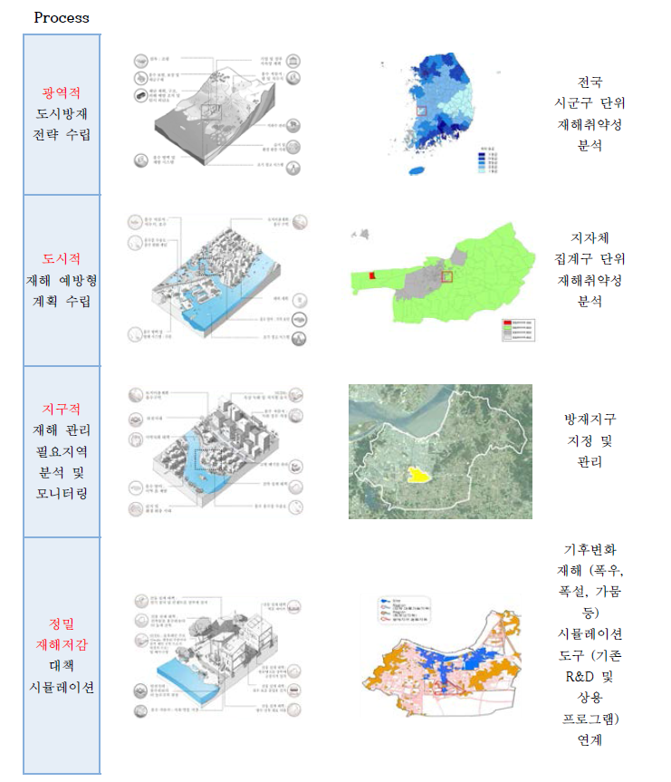 다위계 재해취약성분석, 재해예방형 도시계획 연계 틀