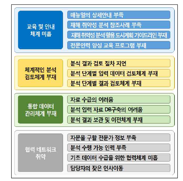 재해취약성분석, 재해예방형 도시계회 지연 요인