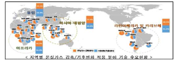 기후변화 적응 분야 기술 수요 현황