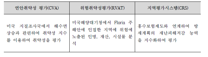 미국의 취약성 평가 사례