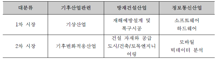 기술 활용 시장 유형 분류