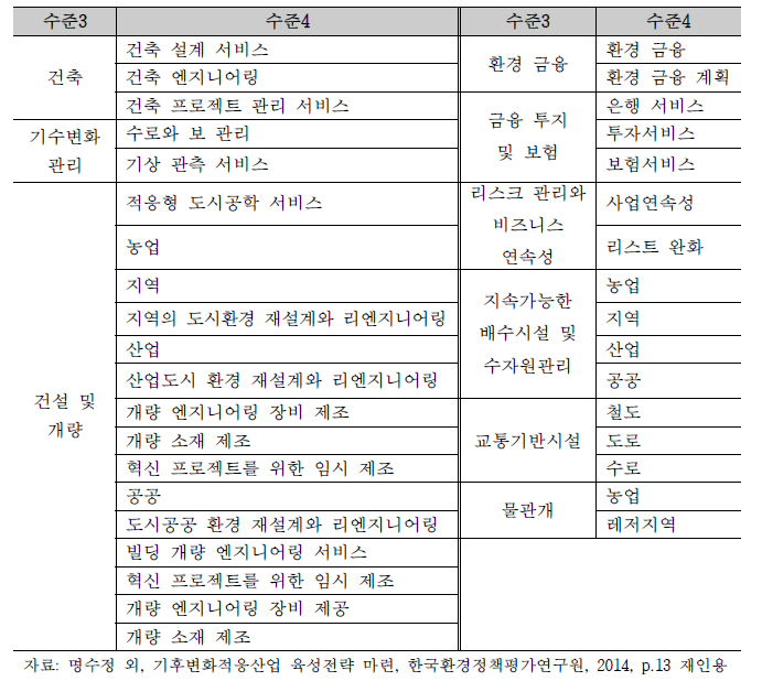 BIS 적응산업 세부범위