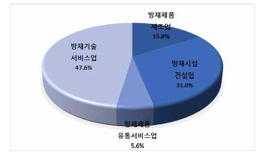 방재산업 사업체수 구성비