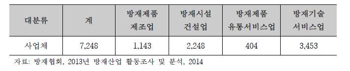 방재산업 분류 및 사업체수