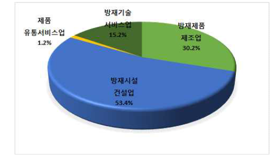 방재산업별 매출액