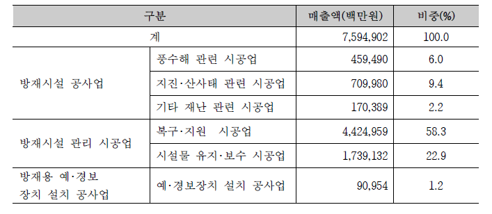 방재 시공업 매출액 및 비중