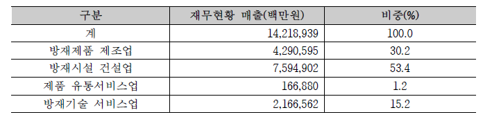 방재산업 매출액 및 비중