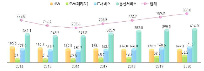 우리나라 ICT 시장 규모 전망