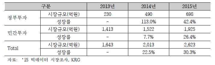 국내 빅데이터 시장 투자 규모 및 영역별 추이