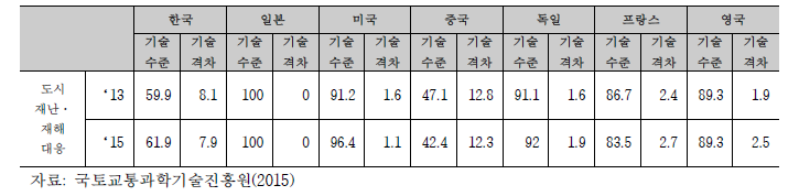 도시재난·재해대응 기술수준 및 기술 격차