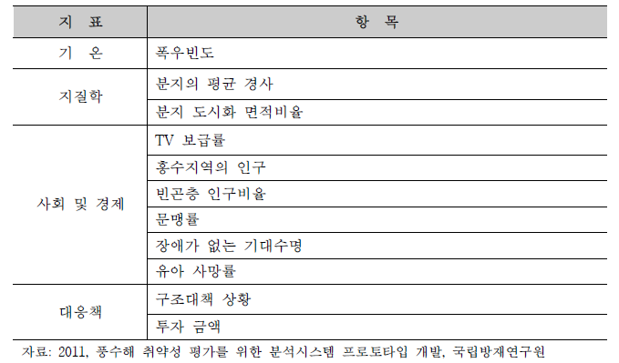 일본의 홍수취약성 지표