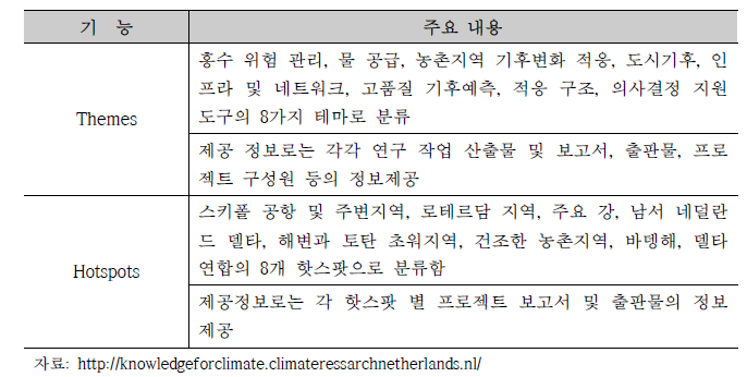 Knoledge for Climate 주요 제공 정보