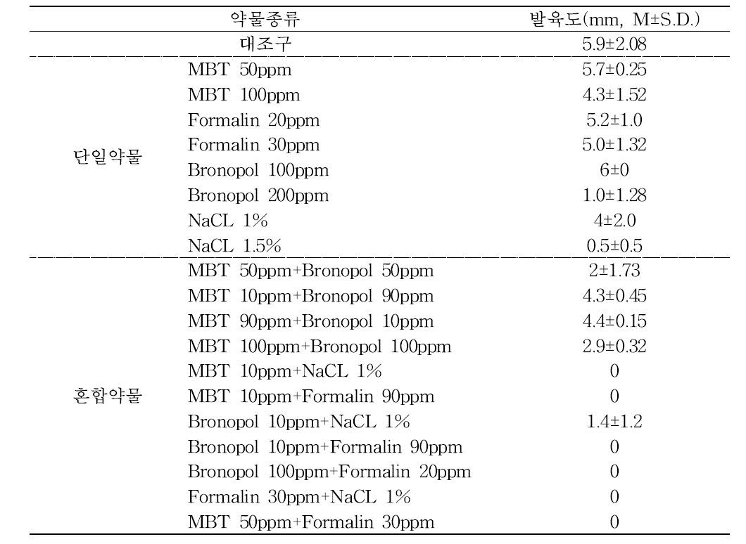 MBT 및 MBT 혼합물의 수생균 발육에 미치는 영향