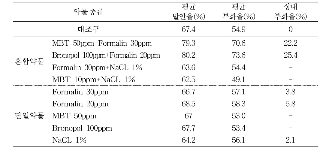 MBT 및 MBT 혼합물의 연어 수정란 수생균 감염 구제 효과