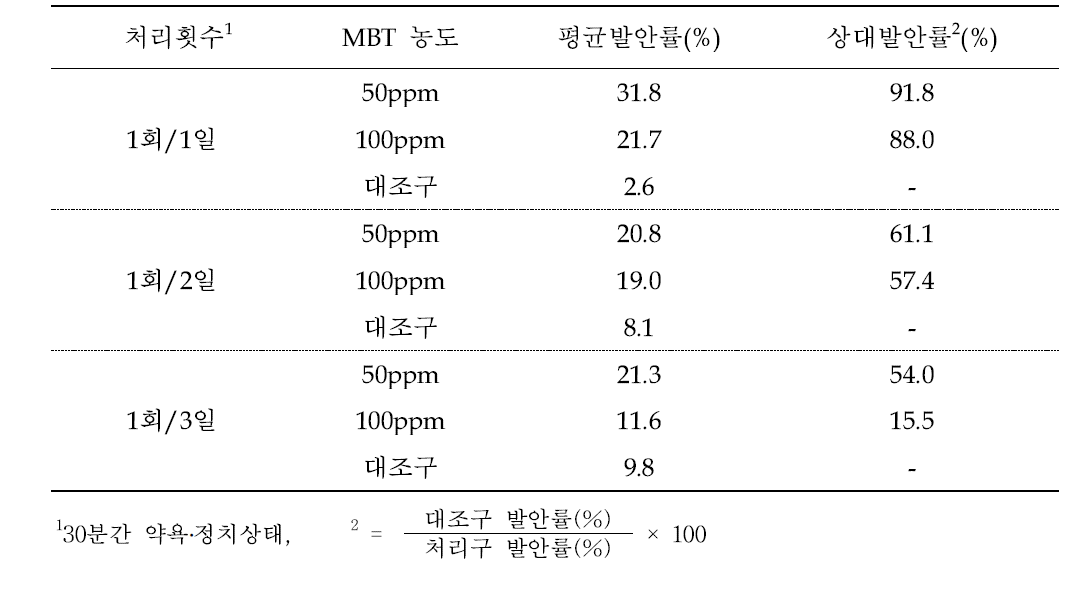 MBT 농도 및 처리횟수별 송어수정란 상대발안률