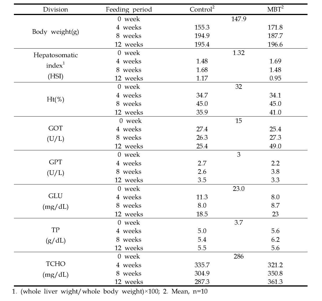 MBT 첨가사료(0.1%)의 투여기간별 넙치 생체 및 혈액학적 특성