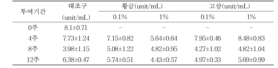 황금 및 고삼의 열수추출물의 농도별, 투여기간별 넙치의 혈장 라이소자임 활성