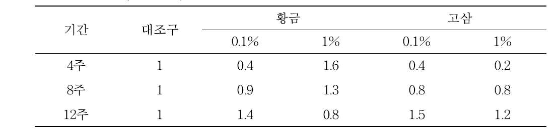 황금 및 고삼의 열수추출물의 농도별, 투여기간별 비장의 면역유전자(IL-1b) 활성