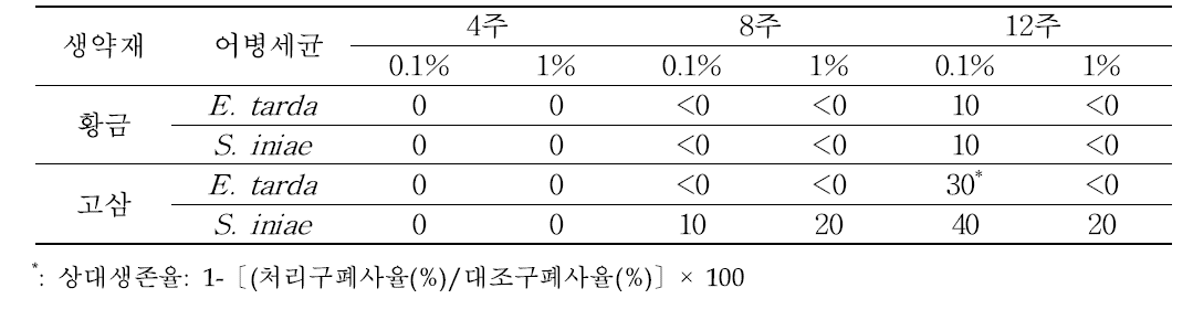 황금 및 고삼 열수추출물(0.1%, 1%)의 투여기간별 넙치 어병세균 공격에 따른 상대생존율