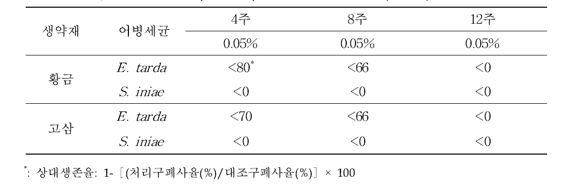 황금, 고삼의 농도별, 투여기간별 넙치 어병세균 인위감염 후 상대생존율