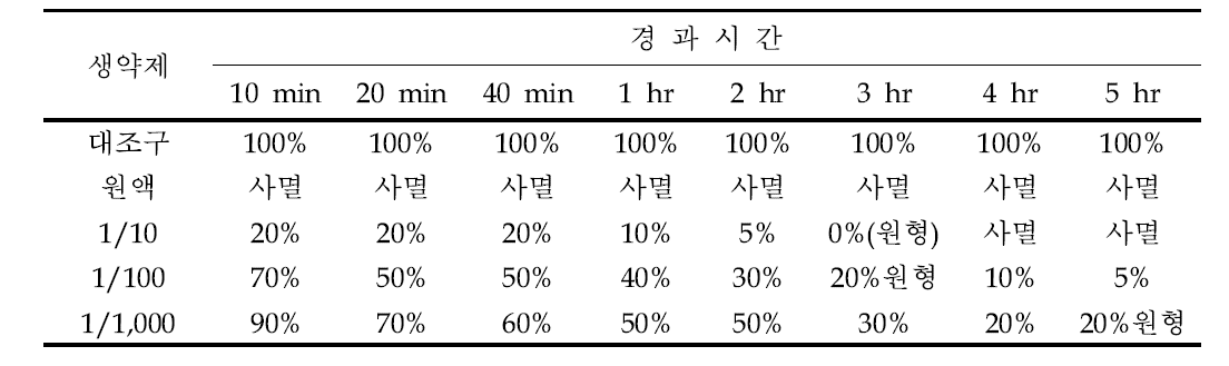 복합 생약제 열수추출물의 스쿠티카충에 대한 살충 효과