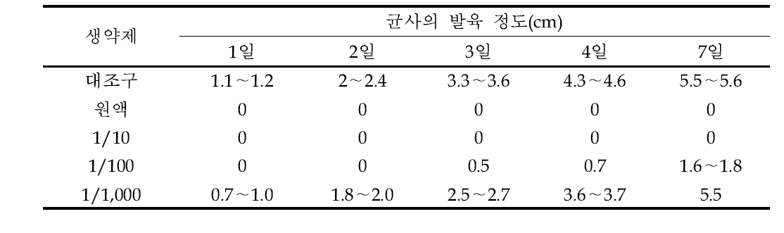 생약제 추출물의 수생균에 대한 항진균 효과