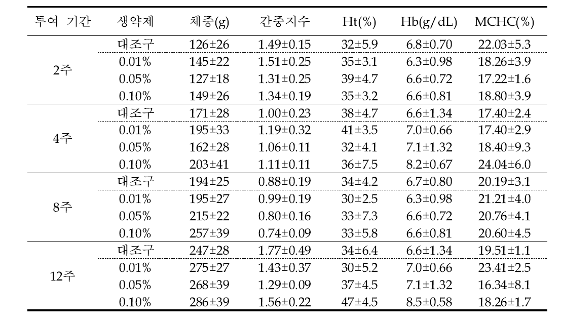 복합 생약제 열수추출물의 농도별, 투여기간별 넙치의 생체 및 혈액지수 특성