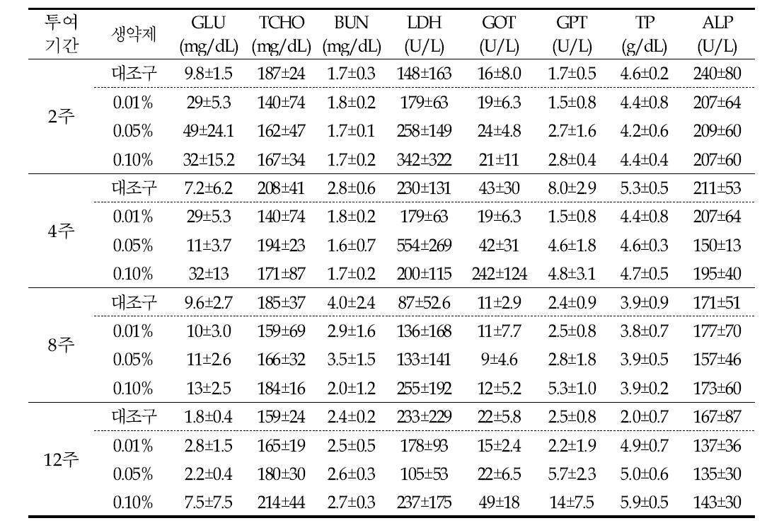 복합 생약제 열수추출물의 투여 농도별, 투여기간별 넙치의 혈액화학적 특성