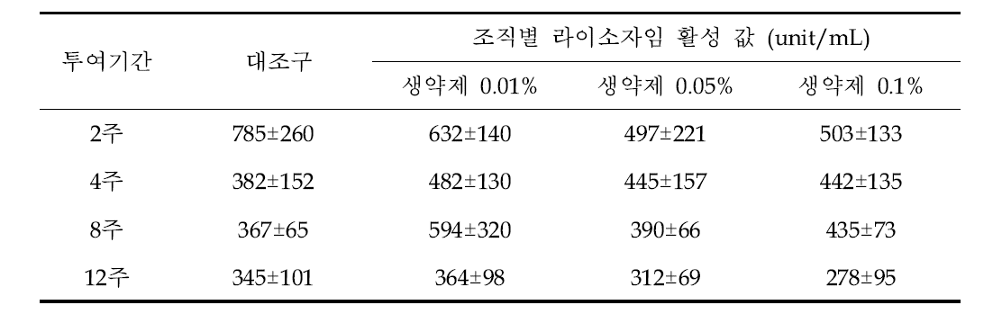 복합 생약제 열수추출물의 농도별, 투여기간별 넙치 혈장 라이소자임 활성