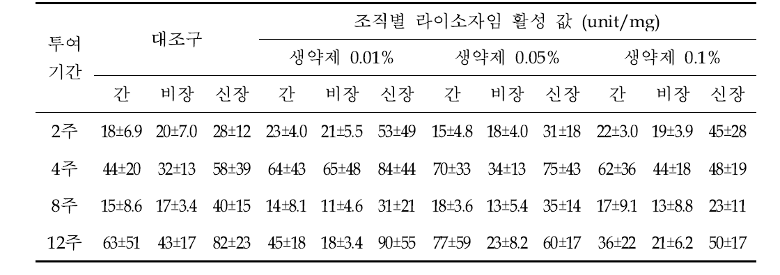 복합 생약제 열수추출물의 농도별, 투여기간별 넙치 각 조직 라이소자임 활성