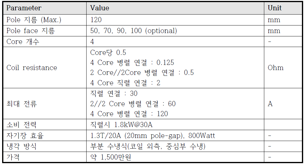 그림 3.1에 보인 Multi-Core 전자석의 사양표