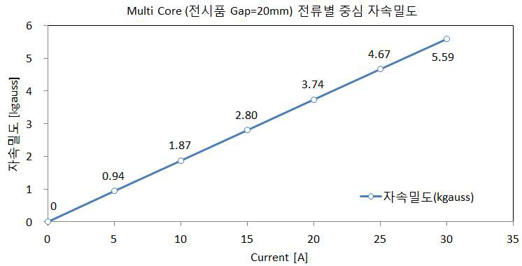 전류에 따른 자속밀도 그래프