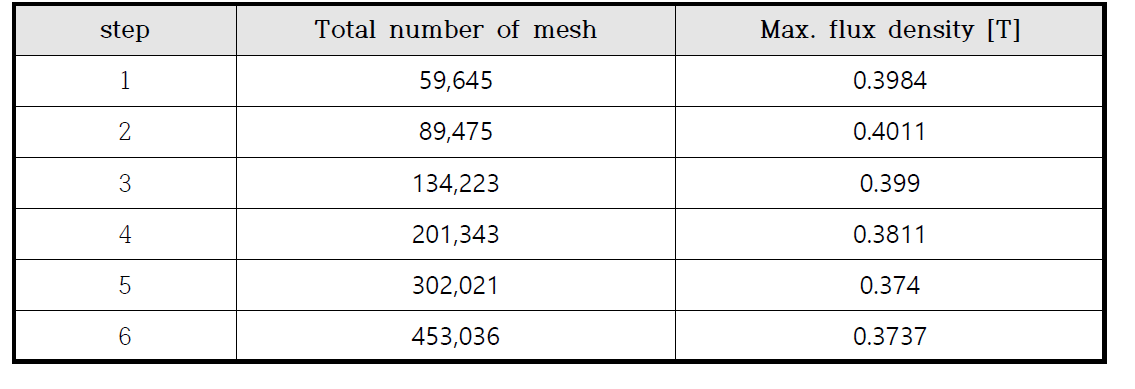 5단계 과정인 (마) Mesh 설정. Mesh 개수에 따른 공극 자속밀도 값