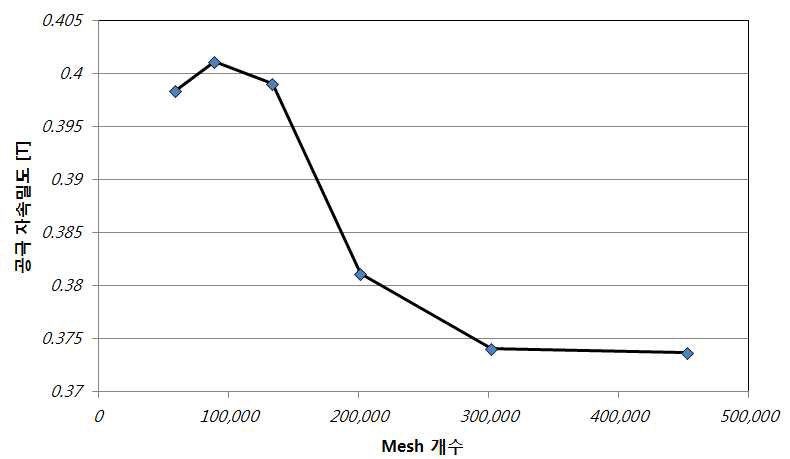 Mesh 개수에 따른 공극자속 그래프