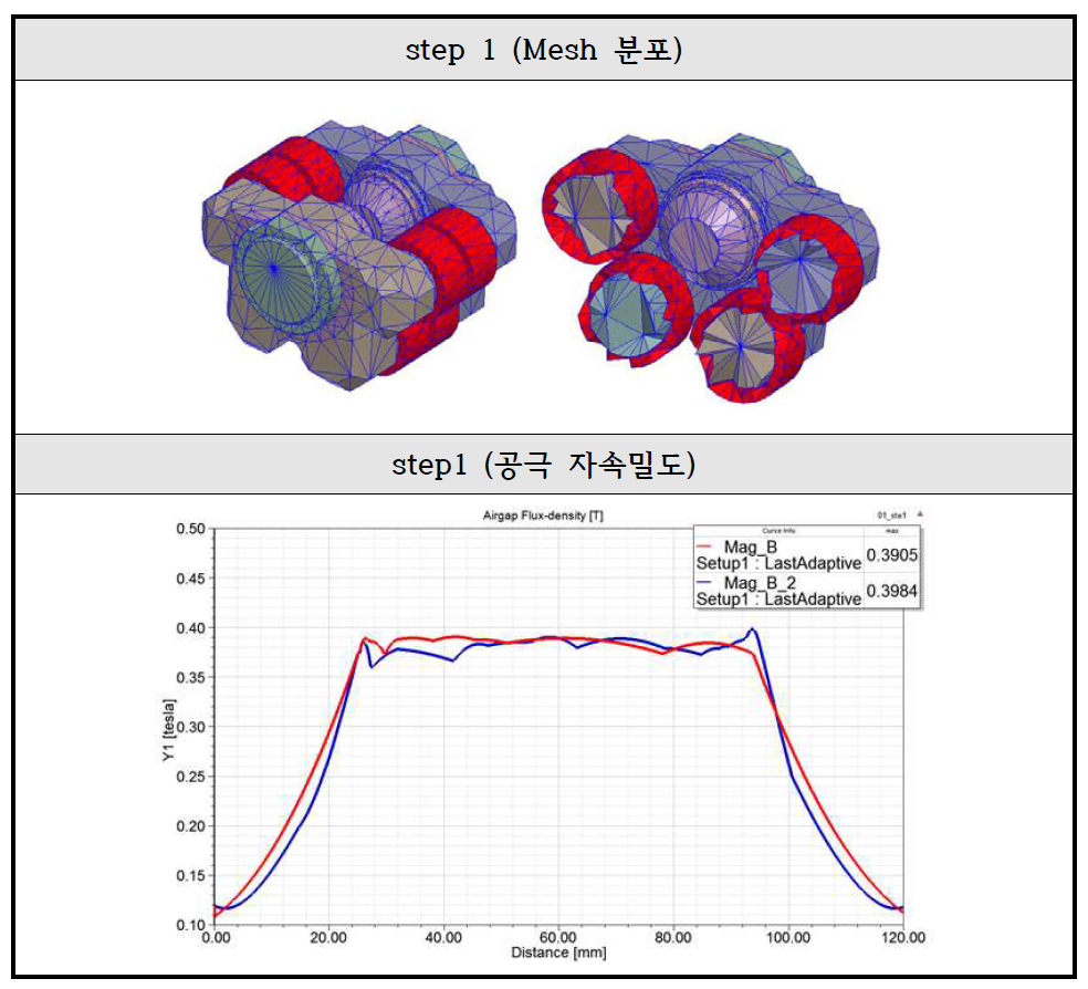 step1의 Mesh 분포와 공극 자속밀도