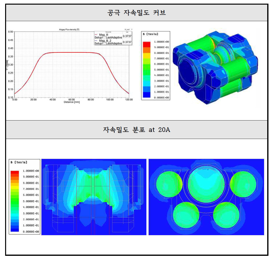 6단계 과정인 (바) 해석 수행. 300turns, 20A 기준 해석 결과