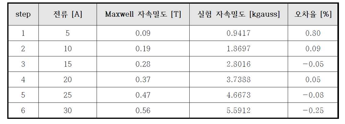 7단계 과정인 오차 분석. 입력 전류에 따른 공극 자속밀도 값