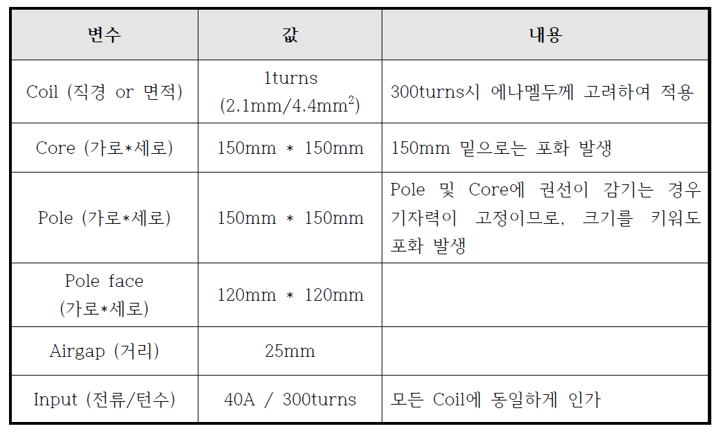 인자분석을 하기 위한 기본모델 사양표