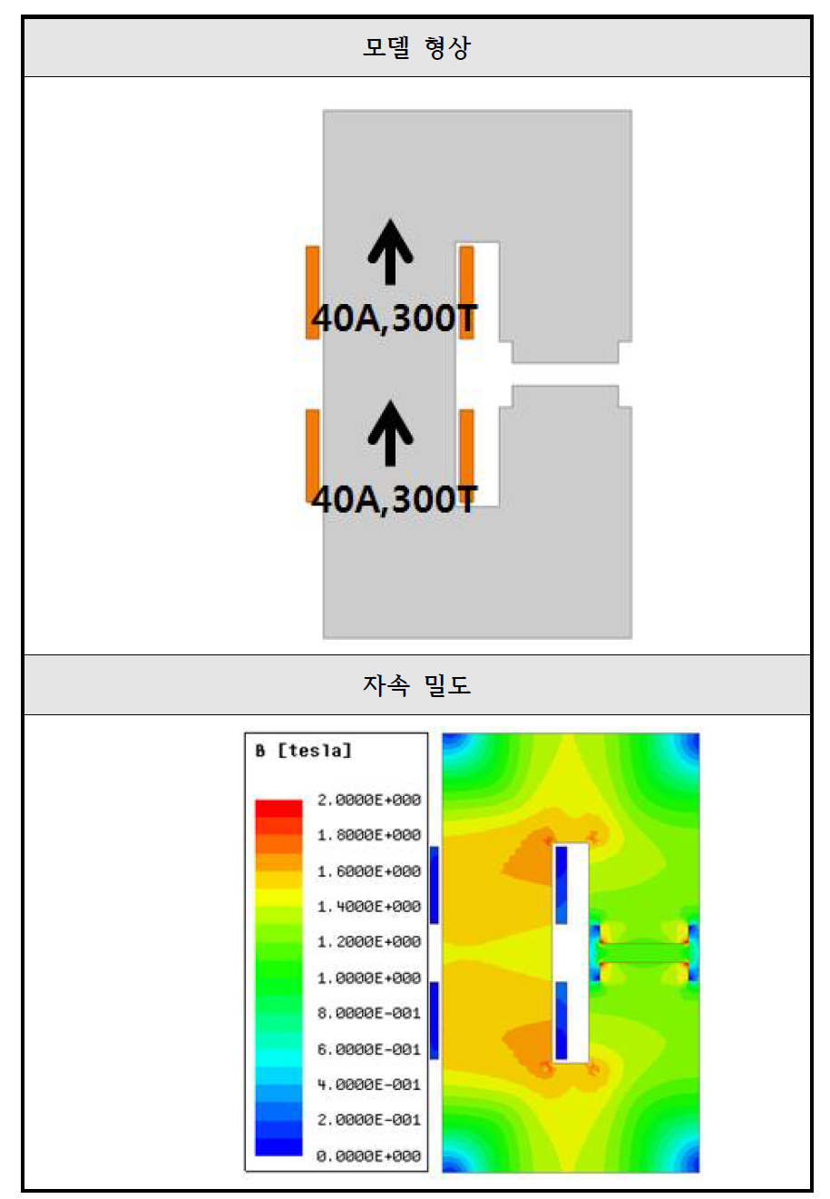 등가회로에 사용되는 모델과 자속밀도 분포